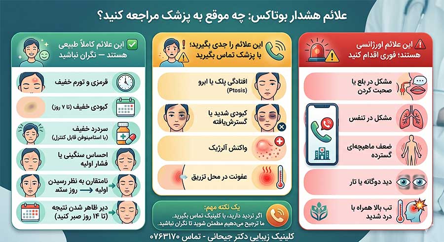  > Persian infographic categorized into three color-coded columns (green, yellow, red) explaining Botox safety guidelines and post-injection warning signs with simple illustrative icons.